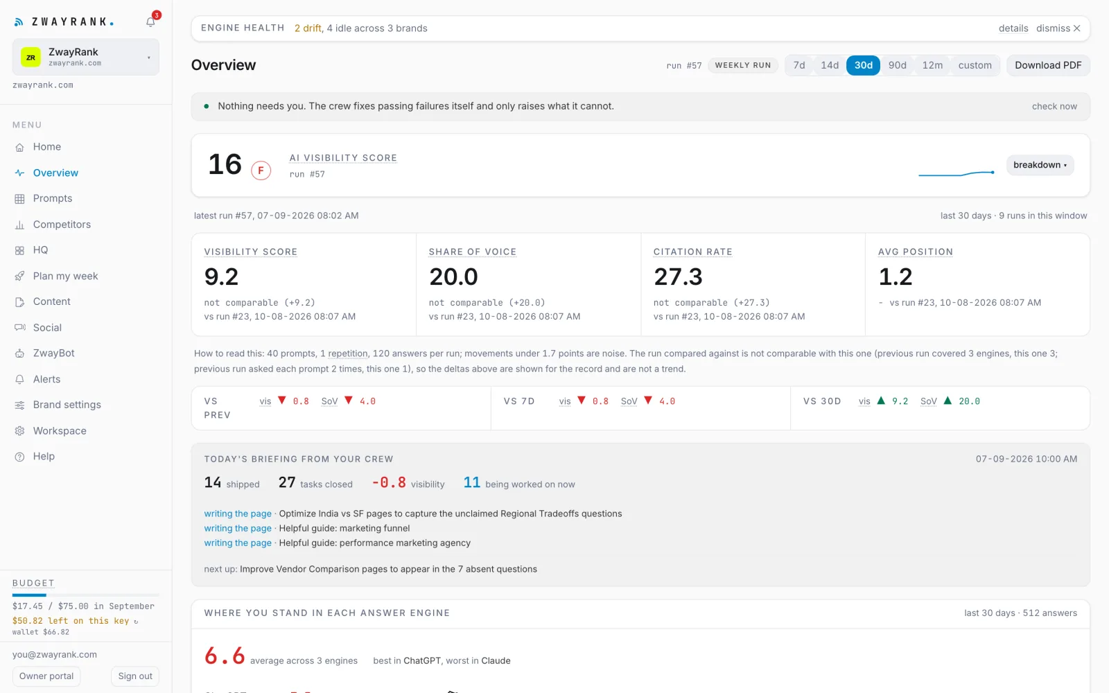 The ZwayRank Overview: visibility, share of voice, citations and rankings over 30 days, each compared with the 30 days before