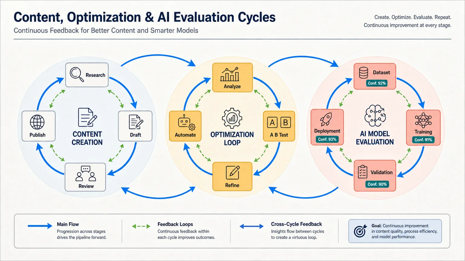 How to Get Your Website Cited in ChatGPT and Gemini A flowchart showing content creation, optimization, and AI model evaluation cycles, with arrows indicating continuous feedback